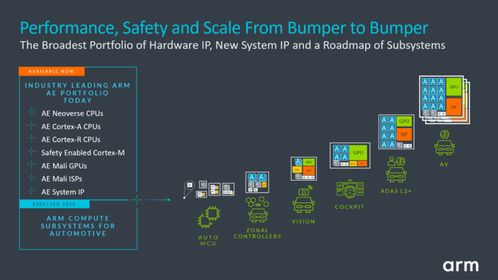 armv9架构助力新一代 ae 处理器,虚拟原型平台加速汽车开发转型